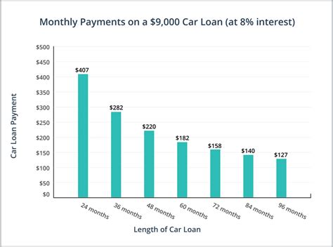 Monthly Payment On 38000 Car Loan